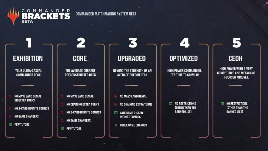 WeeklyMTG Reveals “Beta” Version Of Magic Commander Brackets Plan