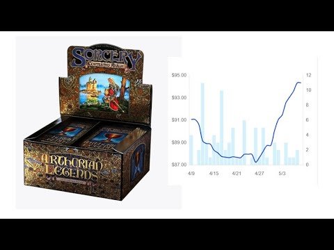 SURPRISE - Sorcery Stabilizes at $100
