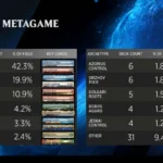 Pro Tour Metagame Depicts Most Broken MTG Deck in Years