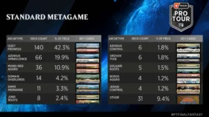 Pro Tour Metagame Depicts Most Broken MTG Deck in Years