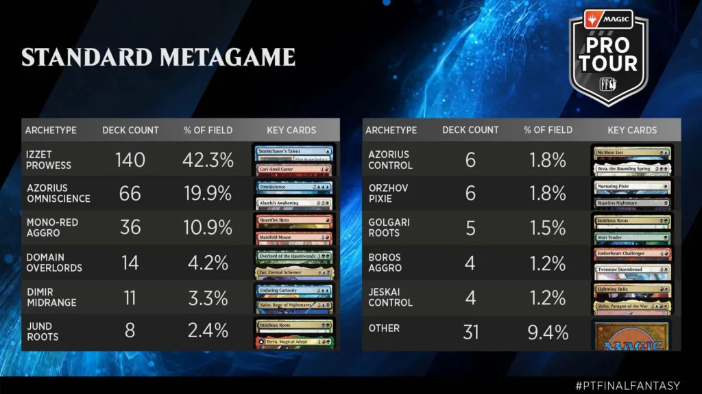 Pro Tour Metagame Depicts Most Broken MTG Deck in Years